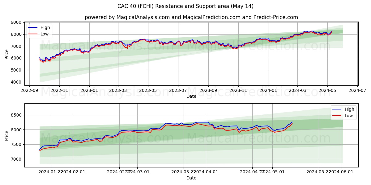 CAC 40 (FCHI) price movement in the coming days